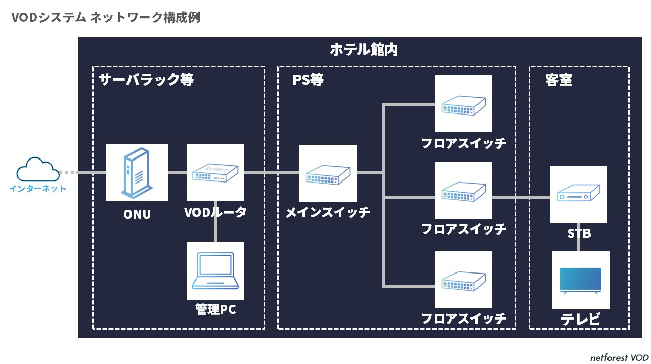 セットトップボックス(STB)構成